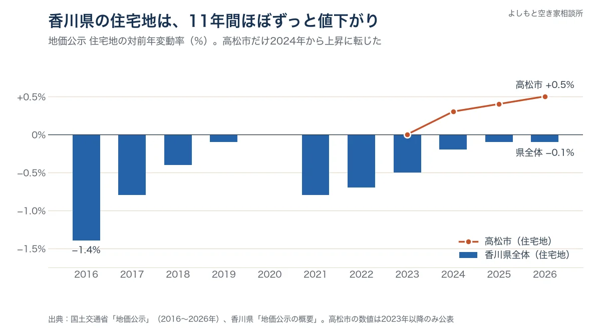 香川県と高松市の住宅地の地価変動率。香川県全体は2016年から2026年までマイナスが続き、高松市は2024年から上昇
