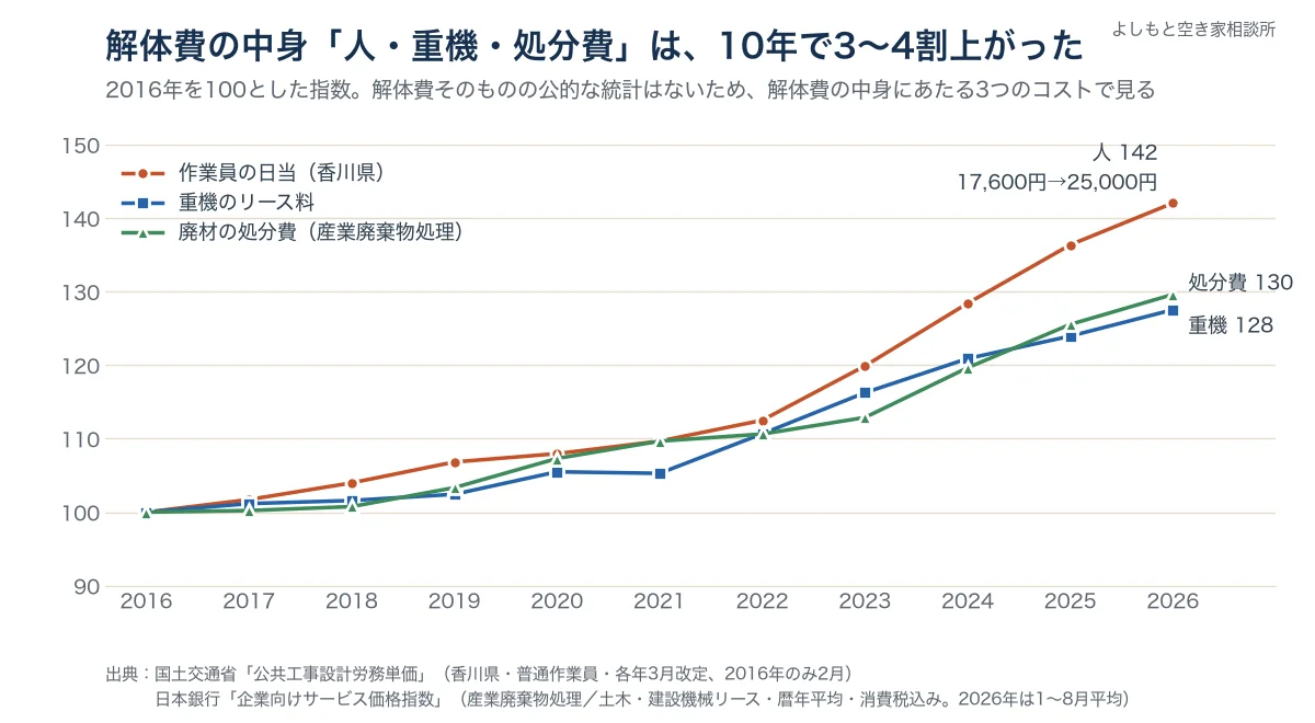 解体費の中身(人・重機・処分費)の推移。2016年を100として、香川県の作業員の日当は142、重機のリース料は128、廃材の処分費は130