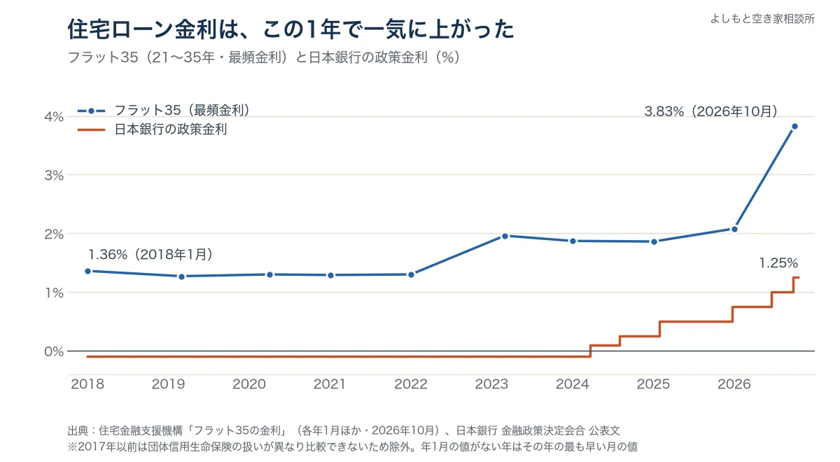 住宅ローン金利と日本銀行の政策金利の推移。フラット35は2018年1月の1.36%から2026年10月は3.83%、政策金利は1.25%